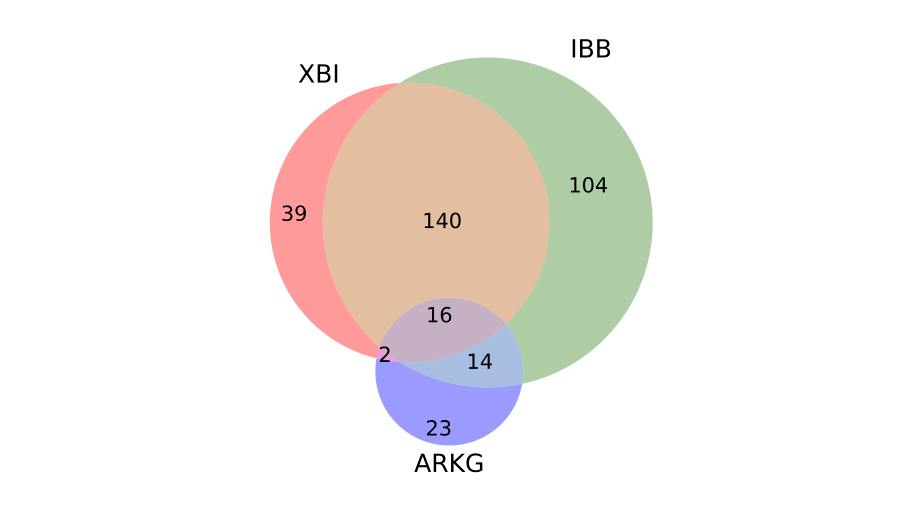 Biotech index landscape