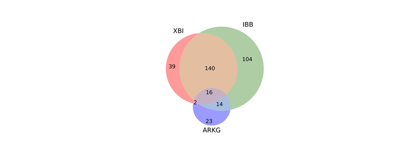 What is the overlap between the biotech indices XBI, IBB, and ARKG?